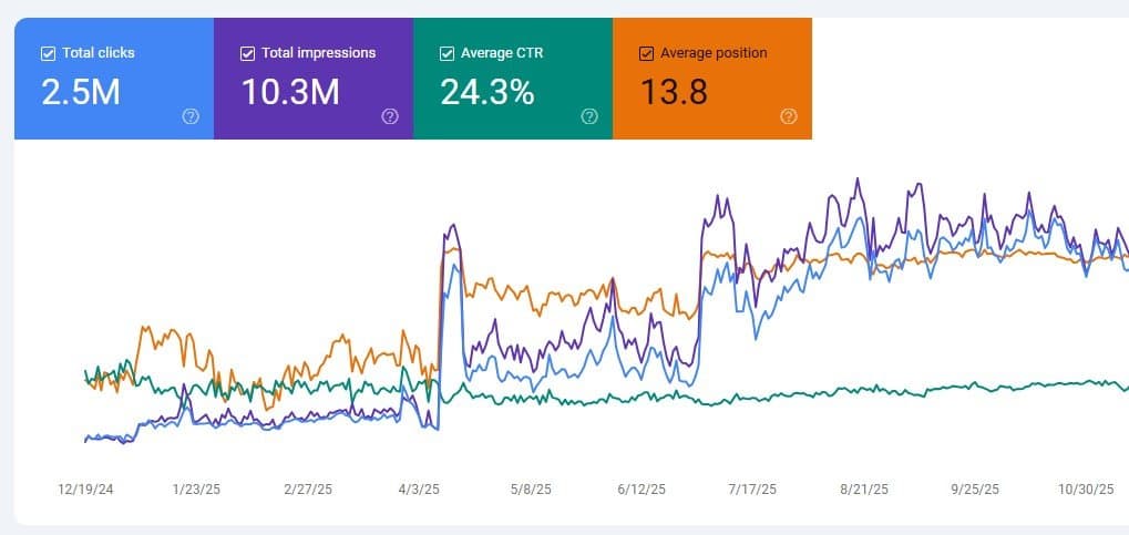 Google Search Console performance for a SaaS AI image generator client